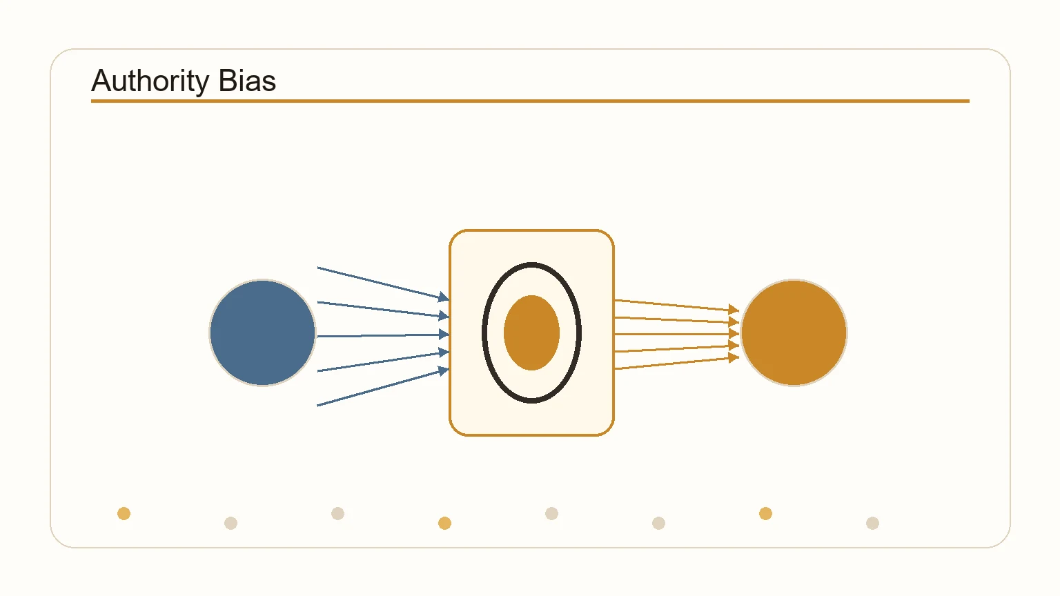Diagram showing how authority figures influence decisions