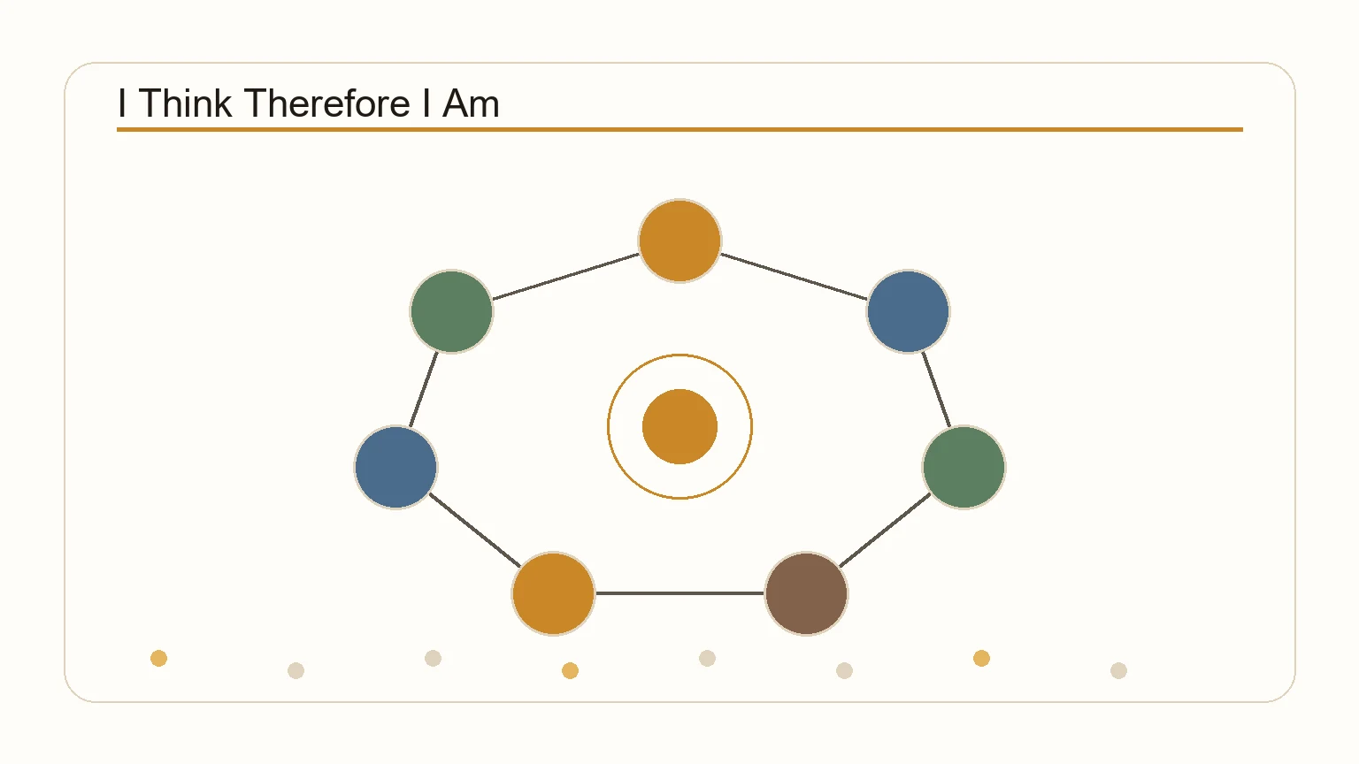 Diagram showing Descartes' process of doubt leading to the certainty of existence