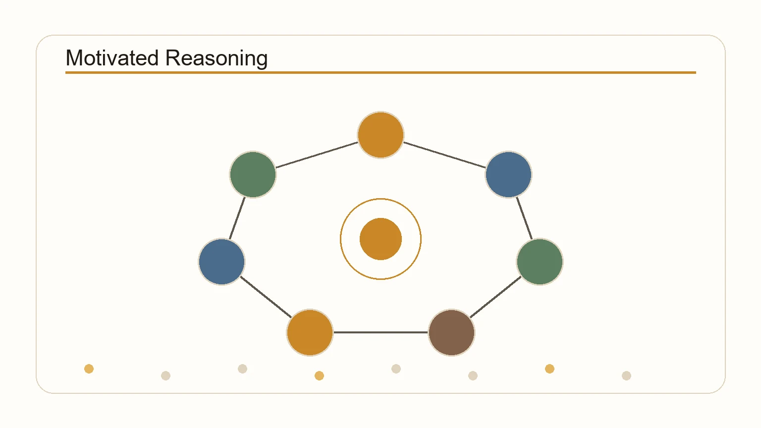 Diagram showing how beliefs filter evidence in motivated reasoning