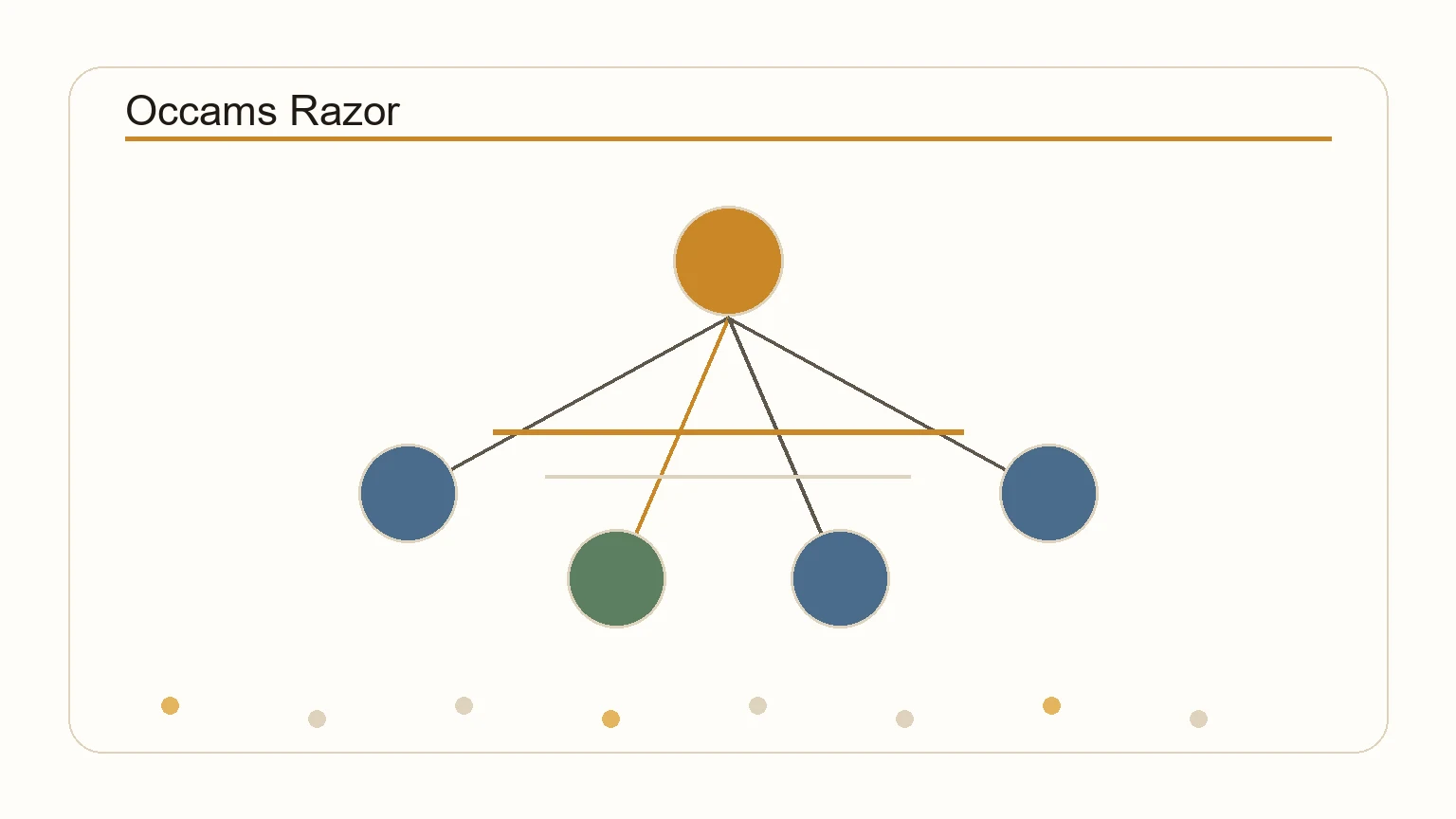 Diagram showing Occam's Razor: choosing the simpler explanation over a complex one