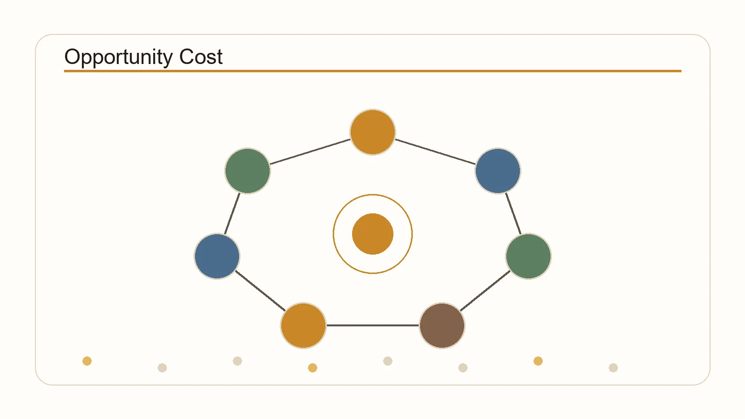 Diagram showing opportunity cost: the value of the next best alternative