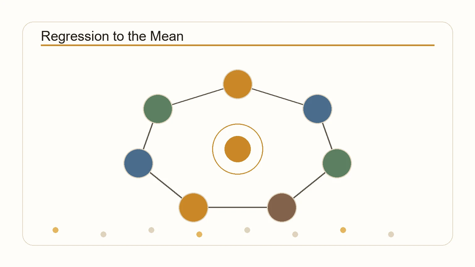 Diagram showing extreme values returning to average over time