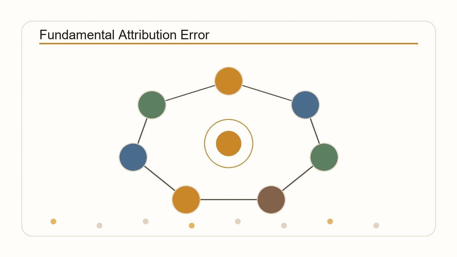 Diagram showing the fundamental attribution error and its effects