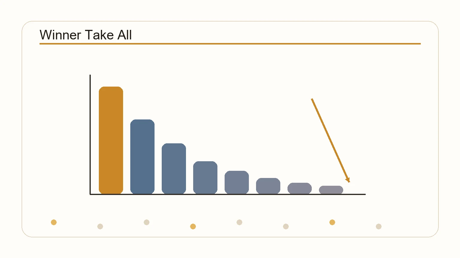 Diagram showing the concentration of returns in a winner-take-all market