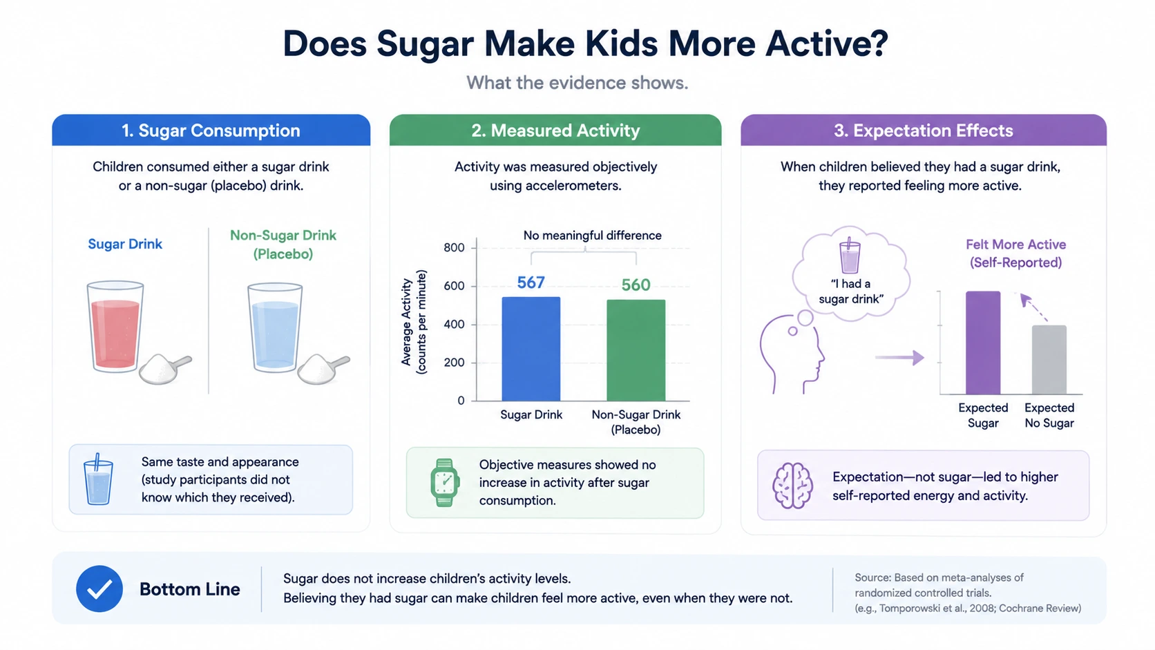Diagram showing how party context, expectation, and parental observation bias create the impression of sugar-caused hyperactivity