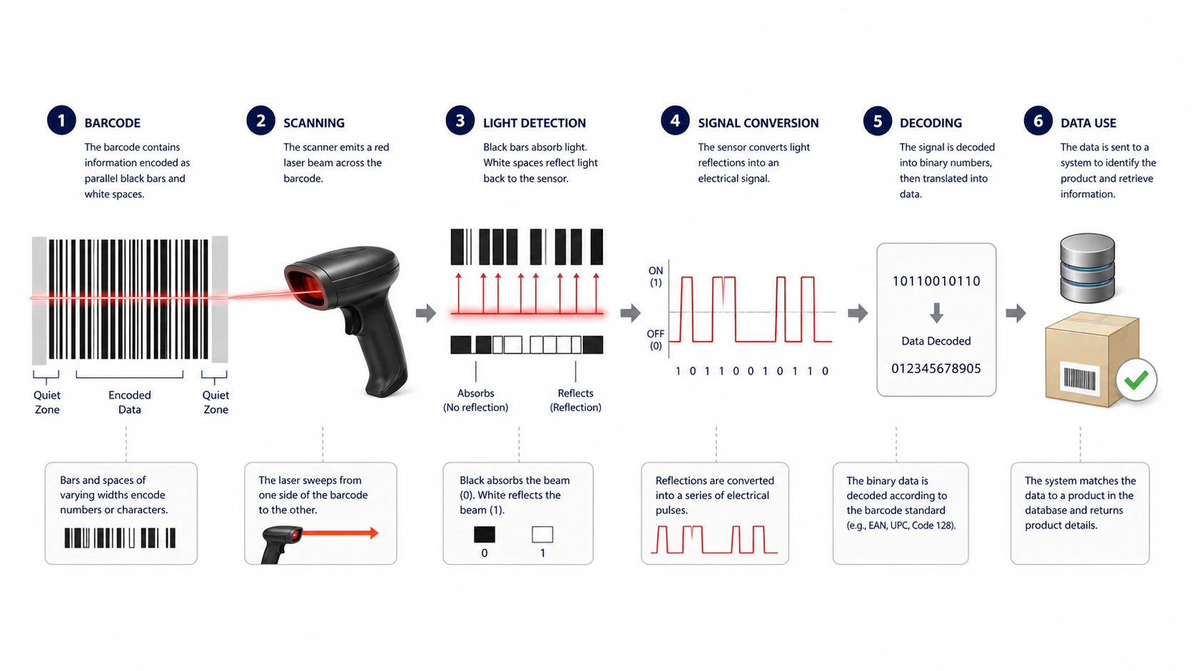 How Do Barcodes Work? explanatory diagram