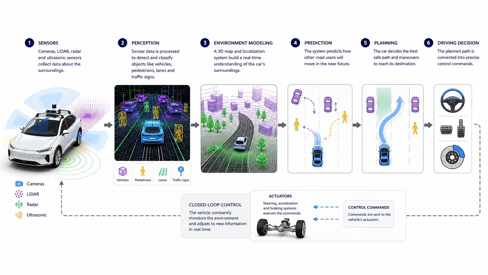How Do Self-Driving Cars Work? explanatory diagram