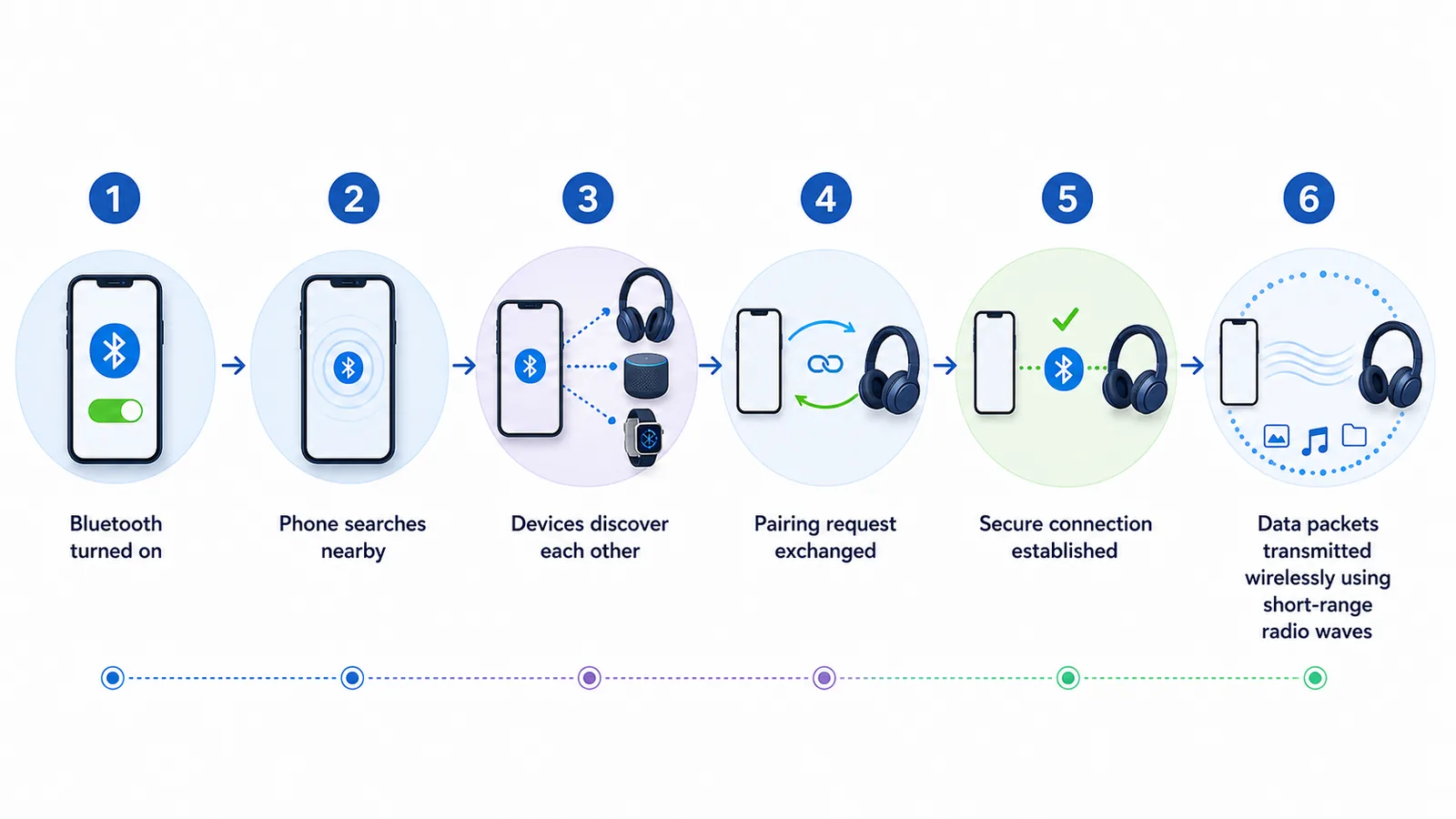 Step-by-step diagram showing two devices discovering each other, pairing, and exchanging data over Bluetooth radio waves