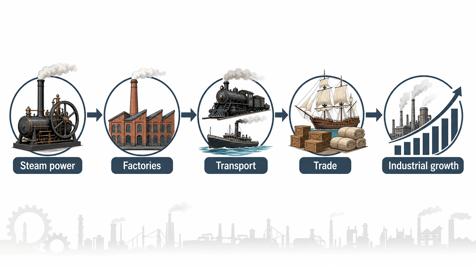 How Did the Steam Engine Change Civilization? explanatory diagram