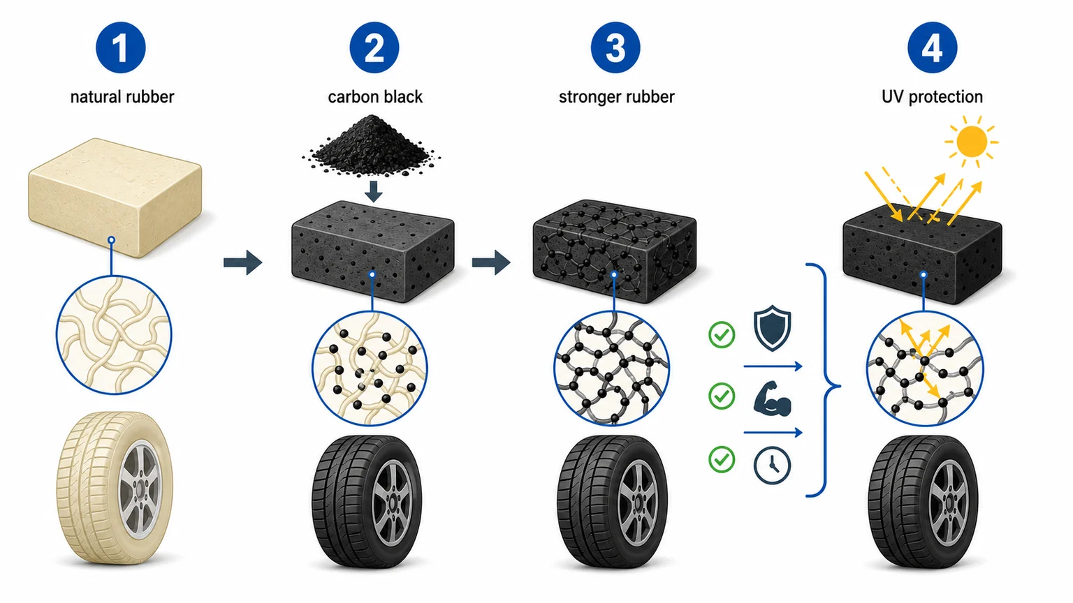 Diagram showing carbon black particles reinforcing rubber polymer chains at molecular level