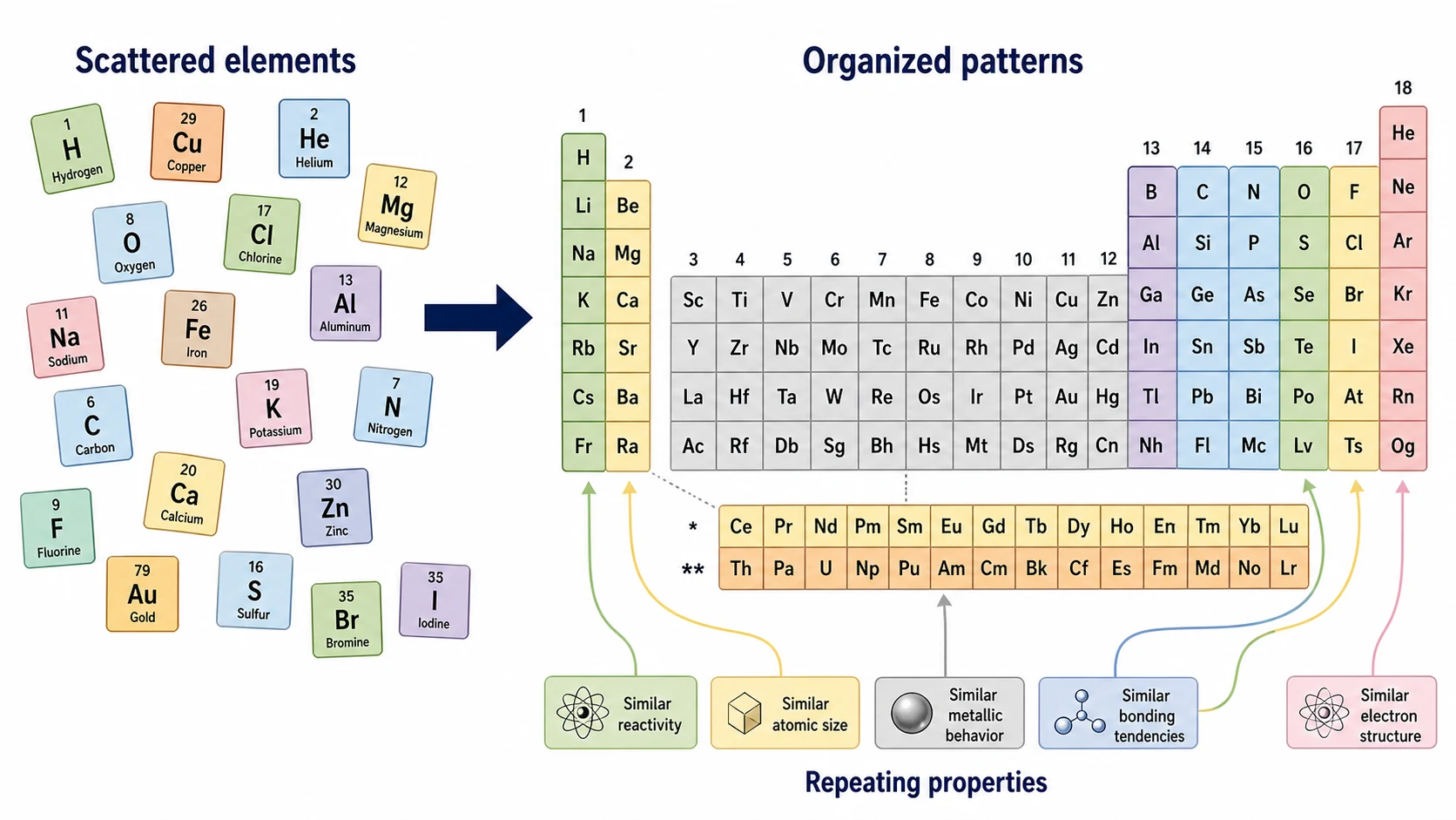 Why Did the Periodic Table Change Science? explanatory diagram