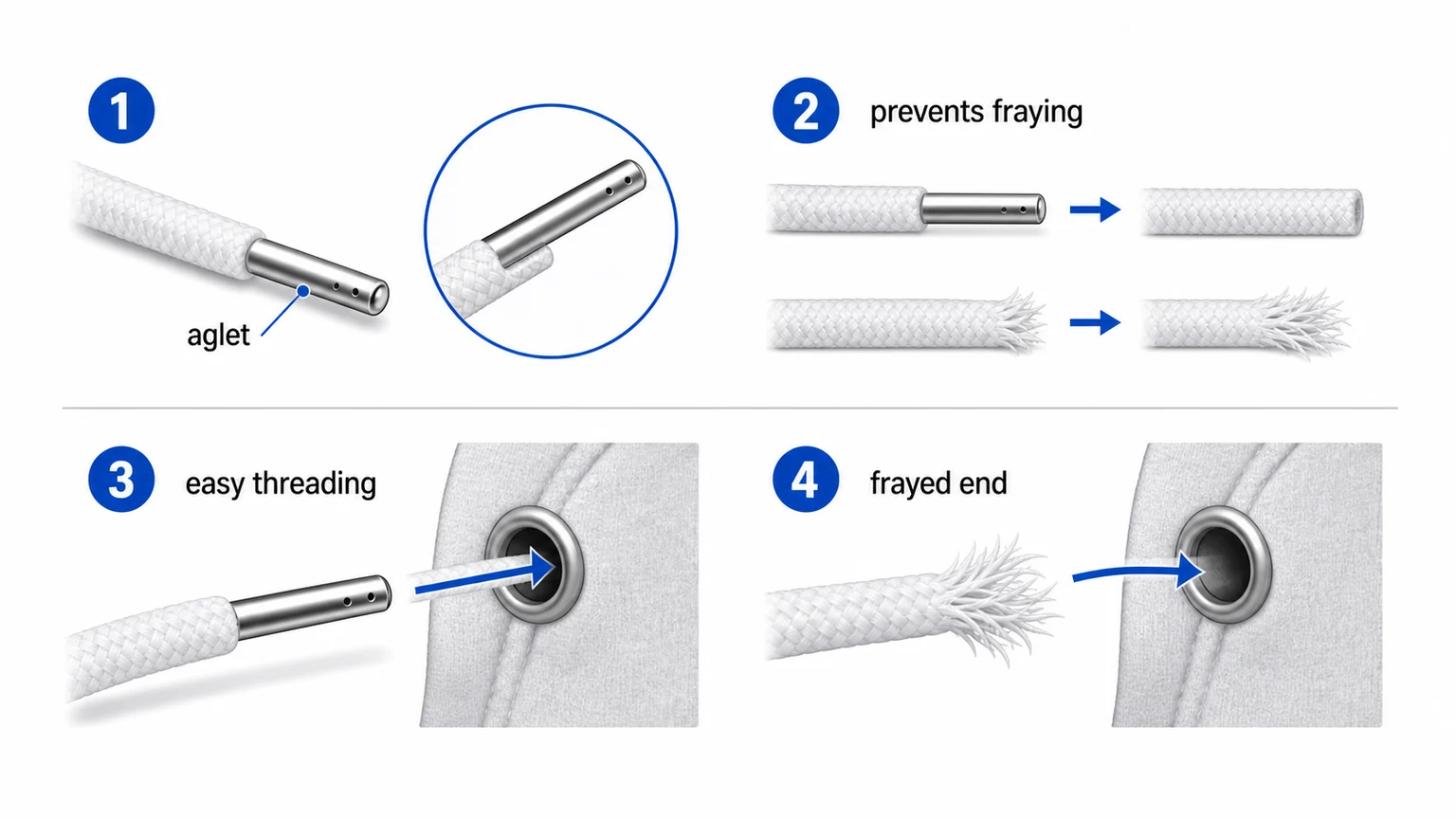 Diagram showing aglet on drawstring preventing fraying and threading through hood channel
