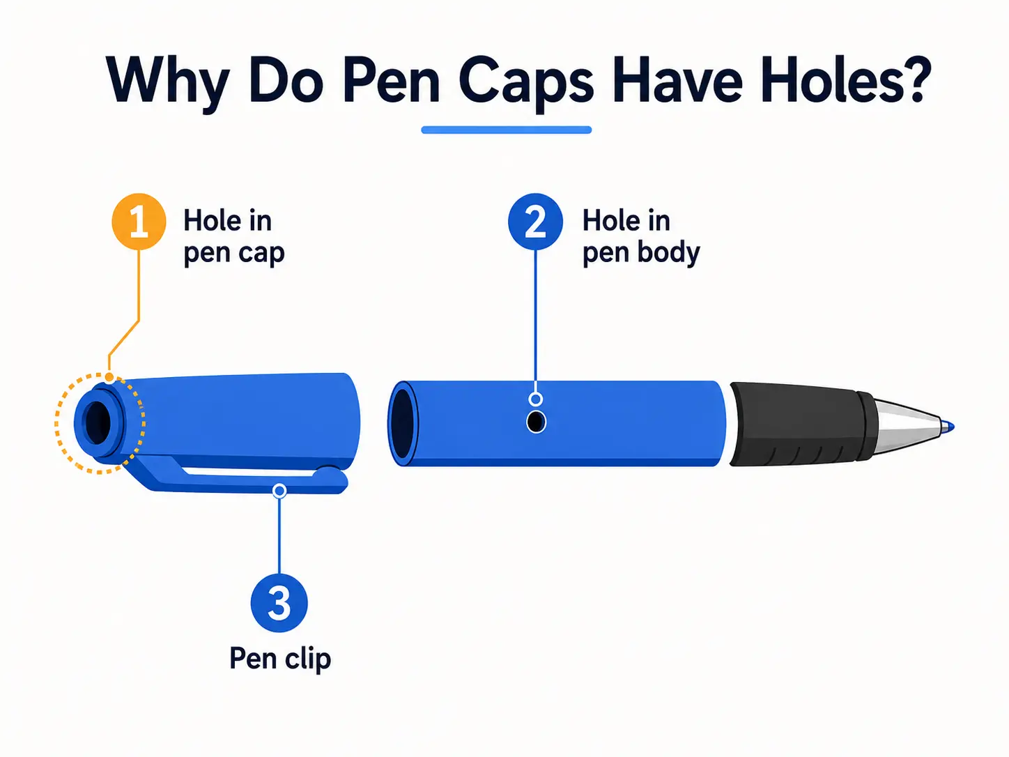 Diagram showing the difference between a pen cap hole, pen body hole, and pen clip