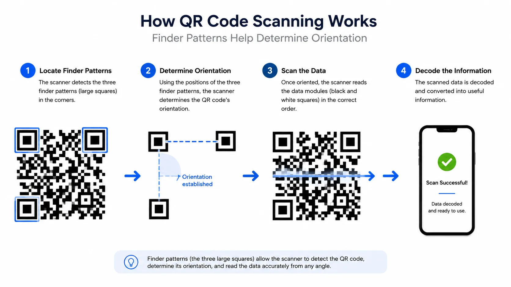 Diagram of a QR code with finder patterns and alignment markers labeled