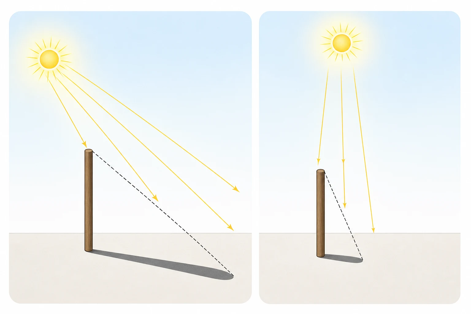 Why Do Shadows Change Length? explanatory diagram