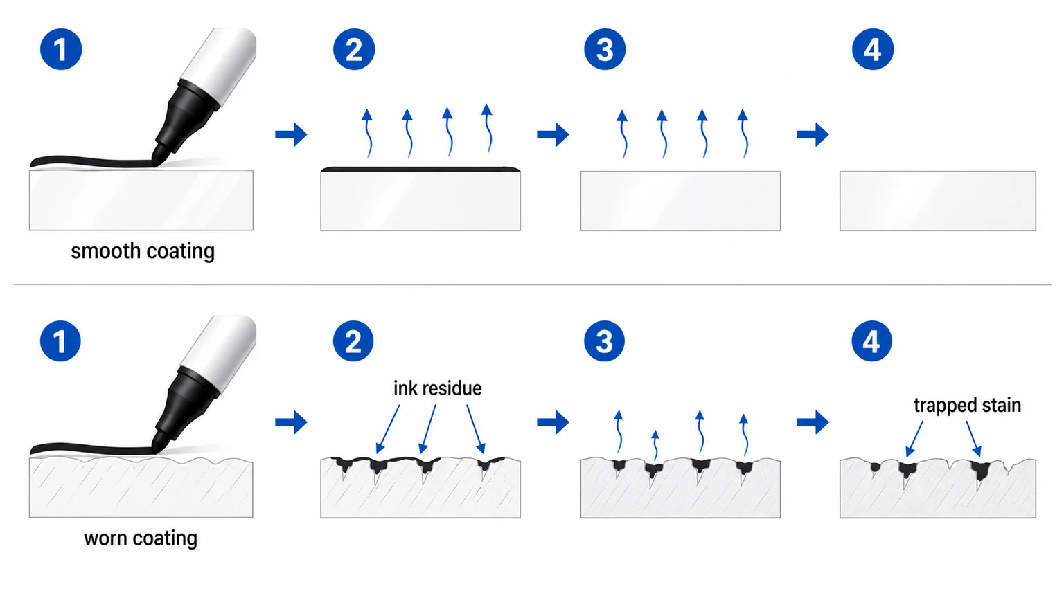 Cross-section diagram of whiteboard surface showing scratches trapping ink pigment