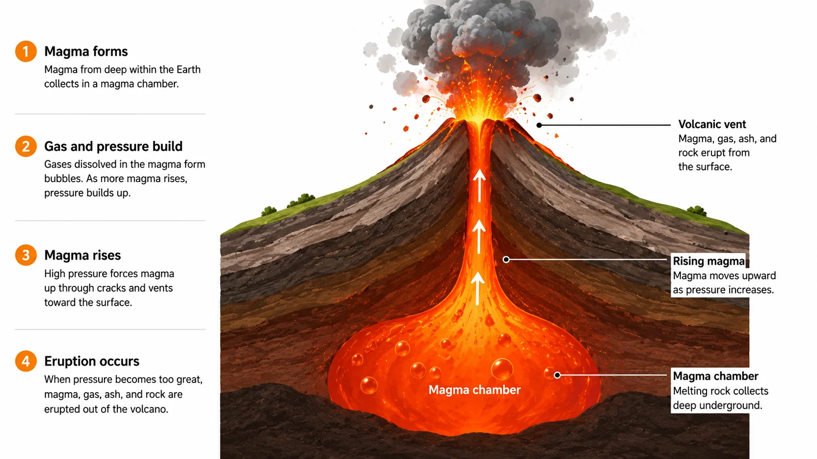Cross-section diagram of a volcano showing mantle, magma chamber, conduit, and eruption