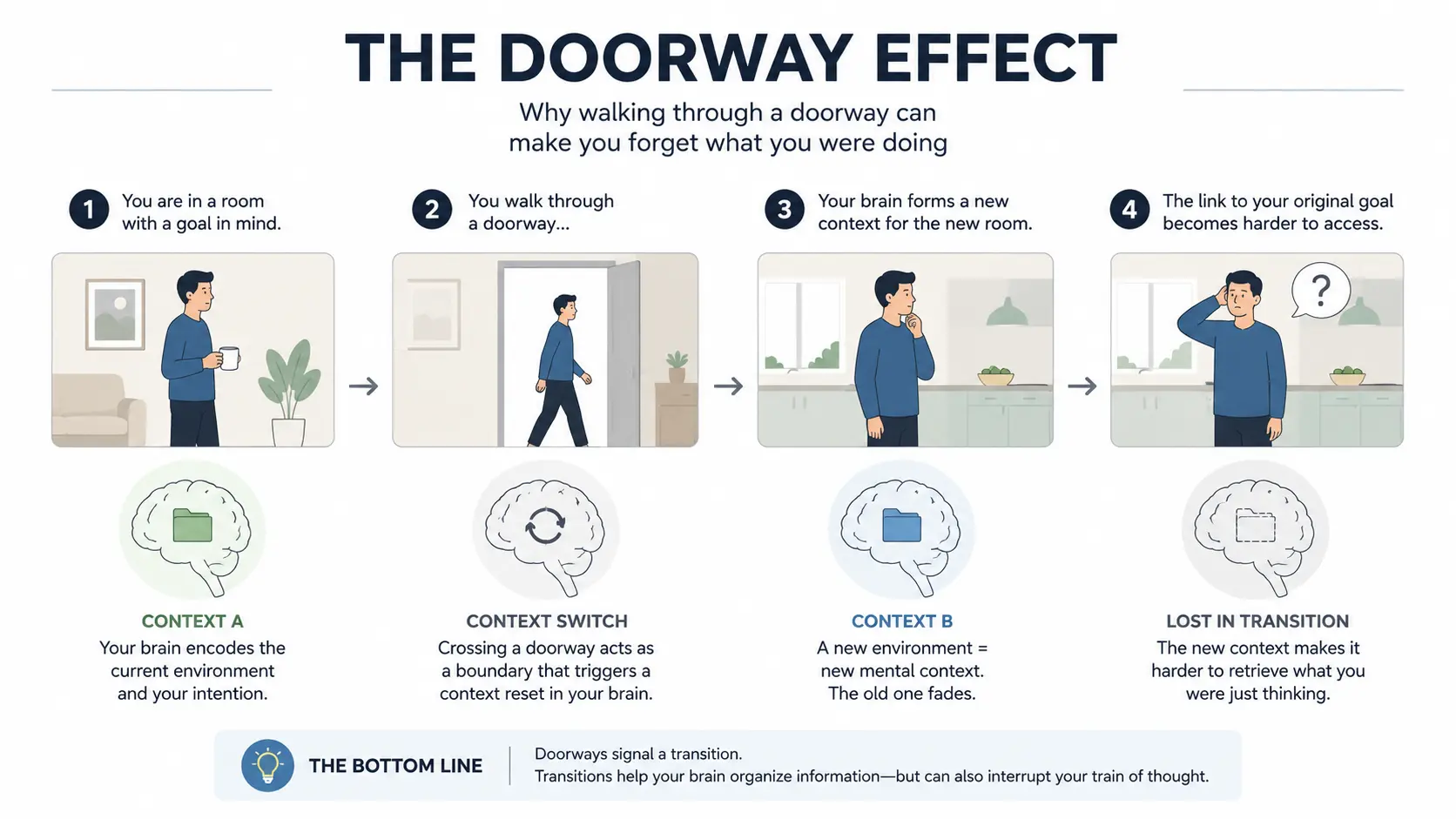 Diagram showing intention formed in room A, doorway crossed as event boundary, context archived, and recall failure in room B