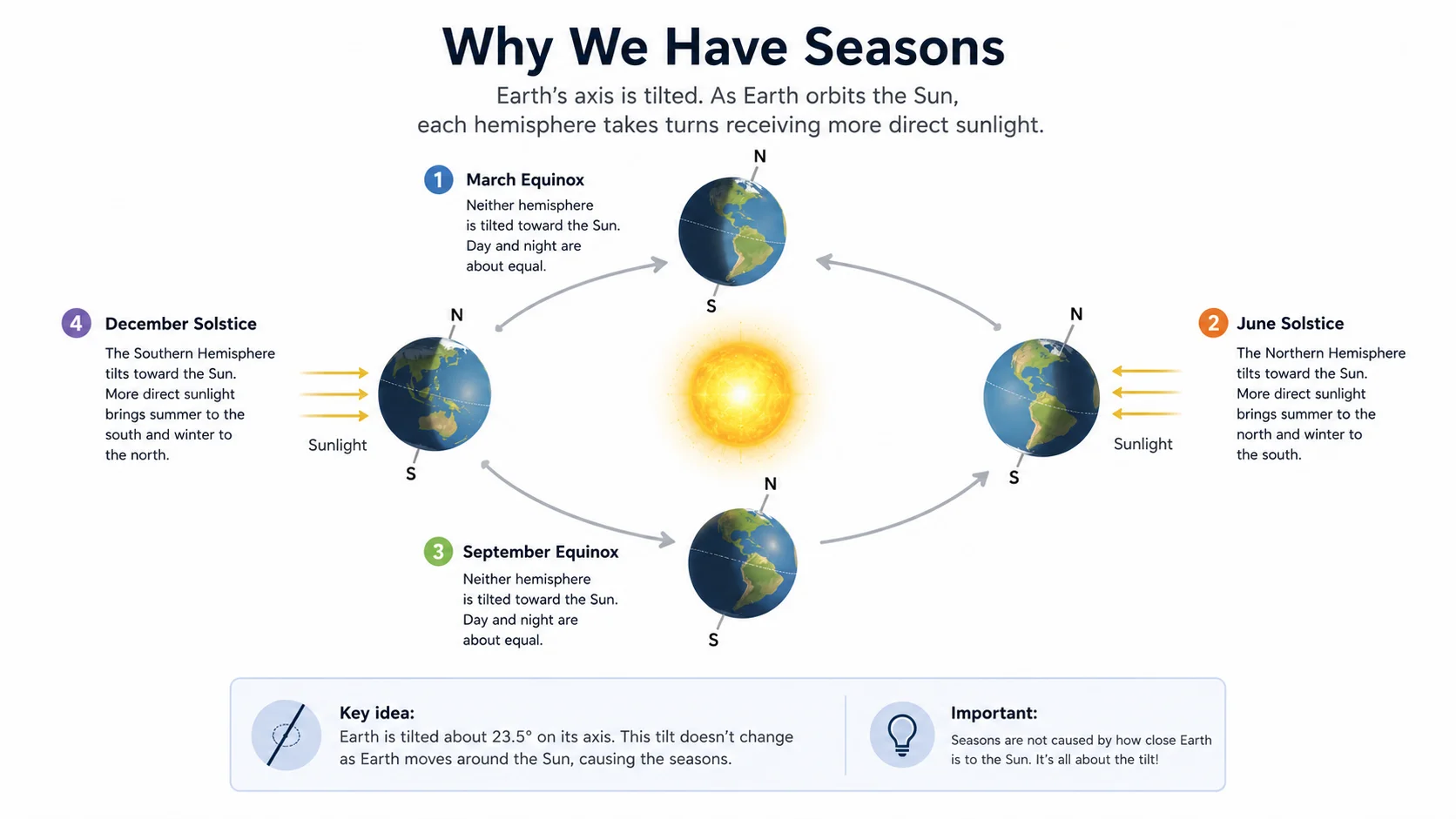 Diagram of Earth orbiting the sun with axial tilt marked, showing summer and winter positions for Northern and Southern hemispheres