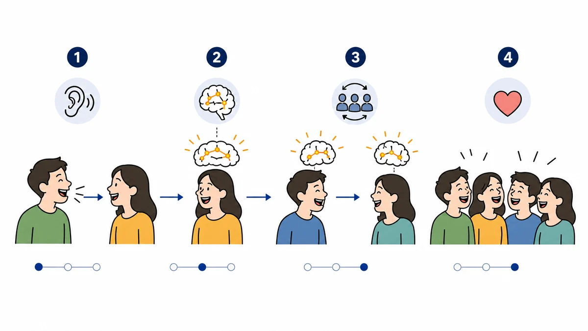 Infographic showing contagious laughter spreading through people via social and emotional brain networks