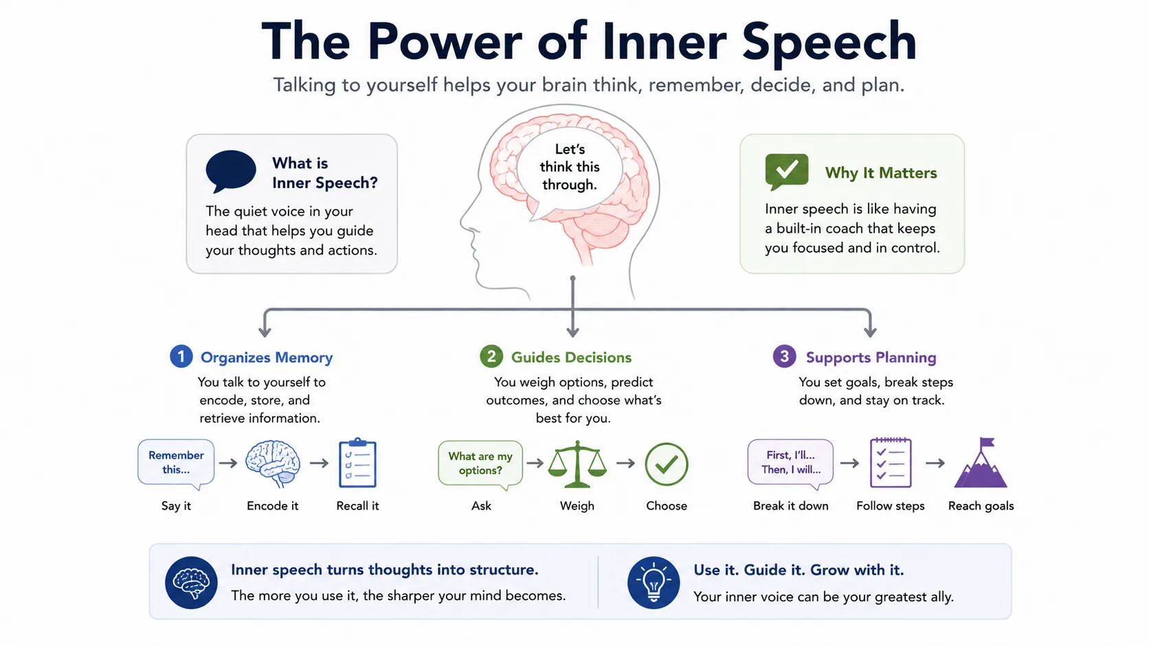 Diagram comparing inner monologue, muttering while working, and talking to yourself out loud
