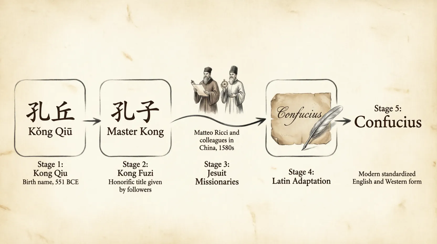 Timeline diagram showing Kong Qiu to Kong Fuzi to Latinization by Jesuits to modern Confucius