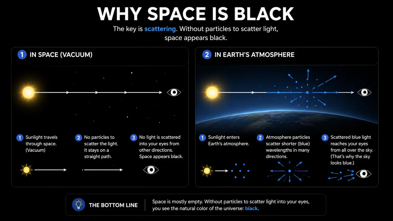 Diagram showing observable universe boundary cutting off distant starlight, and redshift stretching light beyond visible spectrum