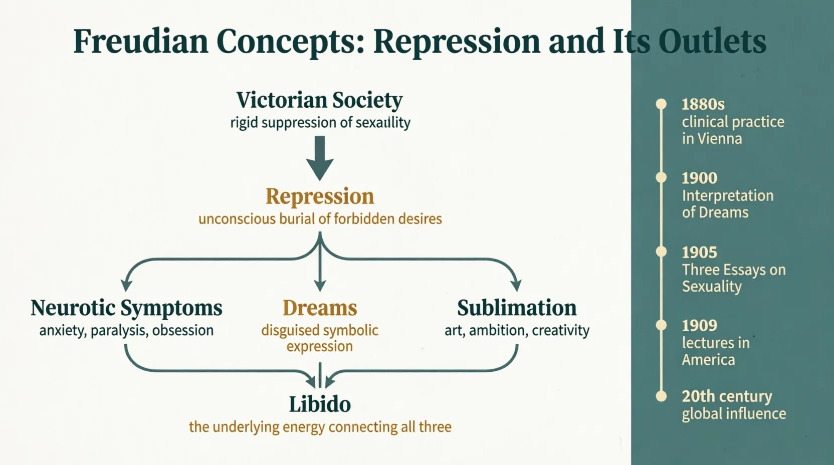 Diagram showing repression leading to neurosis, dreams, or sublimation